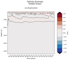 Trend of global Salinity Anomaly vs depth