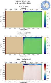 JFM Salinity at 0.0$\degree$ Lon. JFM