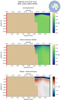 JFM Salinity at 117.0$\degree$ Lon. JFM