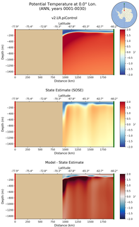 ANN Potential Temperature at 0.0$\degree$ Lon. ANN