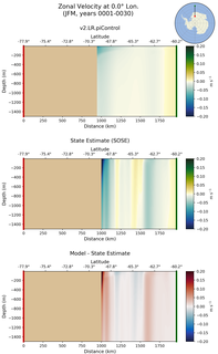 JFM Zonal Velocity at 0.0$\degree$ Lon. JFM