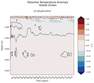 Trend of global Potential Temperature Anomaly vs Depth