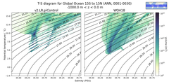 Regional mean of T-S diagram for Global Ocean 15S to 15N (ANN, 0001-0030)
 -1000.0 m < z < 0.0 m