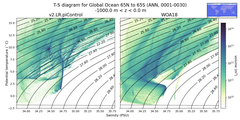 Regional mean of T-S diagram for Global Ocean 65N to 65S (ANN, 0001-0030)
 -1000.0 m < z < 0.0 m