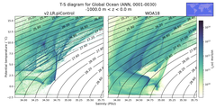 Regional mean of T-S diagram for Global Ocean (ANN, 0001-0030)
 -1000.0 m < z < 0.0 m