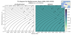 Regional mean of T-S diagram for Mediterranean_Basin (ANN, 0001-0030)
 -1000.0 m < z < 0.0 m