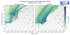 Regional mean of T-S diagram for Pacific_Basin (ANN, 0001-0030)
 -1000.0 m < z < 0.0 m