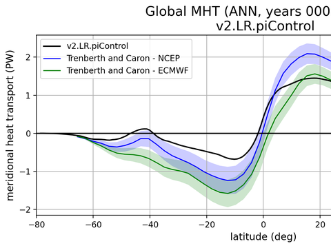 Meridional Heat Transport