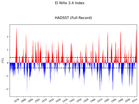 El Niño 3.4 Climate Index