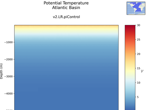 Ocean Basins Time Series vs Depths