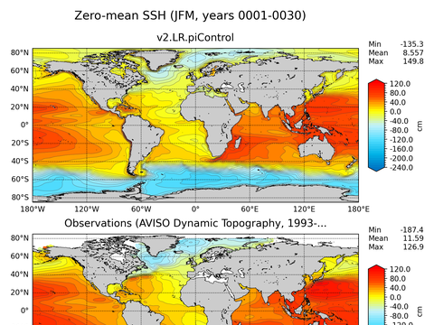 Global Sea Surface Height