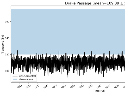 Transport Time Series