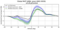 Meridional Heat Transport