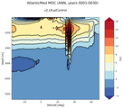 AtlanticMed Meridional Overturning Streamfunction