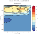 Atlantic Meridional Overturning Streamfunction