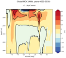 Global Meridional Overturning Streamfunction