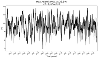 Time Series of maximum Meridional Overturning Circulation at 26.5°N