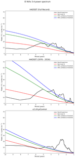 Spectra of El Niño 3.4 Climate Index