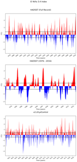 Time Series of El Niño 3.4 Climate Index