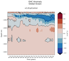 Trend of global OHC Anomaly vs depth