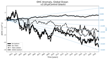 Running Mean of the Anomaly in global Ocean Heat Content