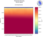 Time series of Arctic Basin Potential Density vs depth