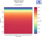 Time series of Atlantic Basin Potential Density vs depth