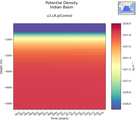 Time series of Indian Basin Potential Density vs depth