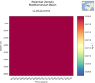 Time series of Mediterranean Basin Potential Density vs depth