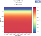 Time series of Pacific Basin Potential Density vs depth