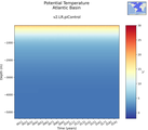 Time series of Atlantic Basin Potential Temperature vs depth