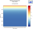 Time series of Indian Basin Potential Temperature vs depth