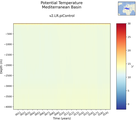 Time series of Mediterranean Basin Potential Temperature vs depth