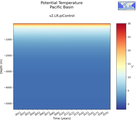 Time series of Pacific Basin Potential Temperature vs depth