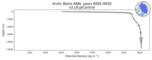Arctic Basin Potential Density vs depth