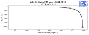 Atlantic Basin Potential Density vs depth