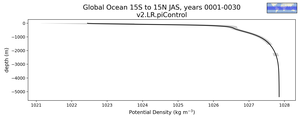 Global Ocean 15S to 15N Potential Density vs depth