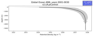 Global Ocean Potential Density vs depth