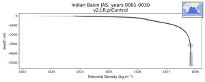 Indian Basin Potential Density vs depth