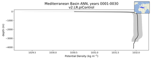 Mediterranean Basin Potential Density vs depth