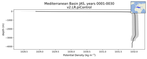 Mediterranean Basin Potential Density vs depth