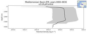 Mediterranean Basin Potential Density vs depth