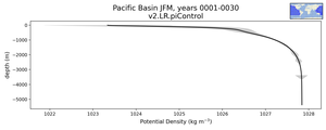 Pacific Basin Potential Density vs depth