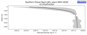 Southern Ocean Basin Potential Density vs depth