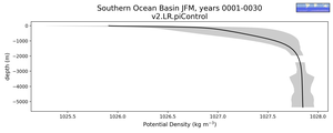 Southern Ocean Basin Potential Density vs depth