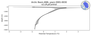 Arctic Basin Potential Temperature vs depth