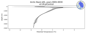 Arctic Basin Potential Temperature vs depth