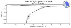 Arctic Basin Potential Temperature vs depth