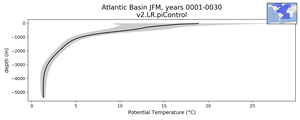 Atlantic Basin Potential Temperature vs depth