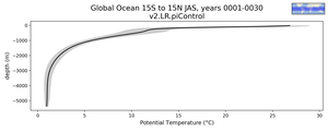 Global Ocean 15S to 15N Potential Temperature vs depth